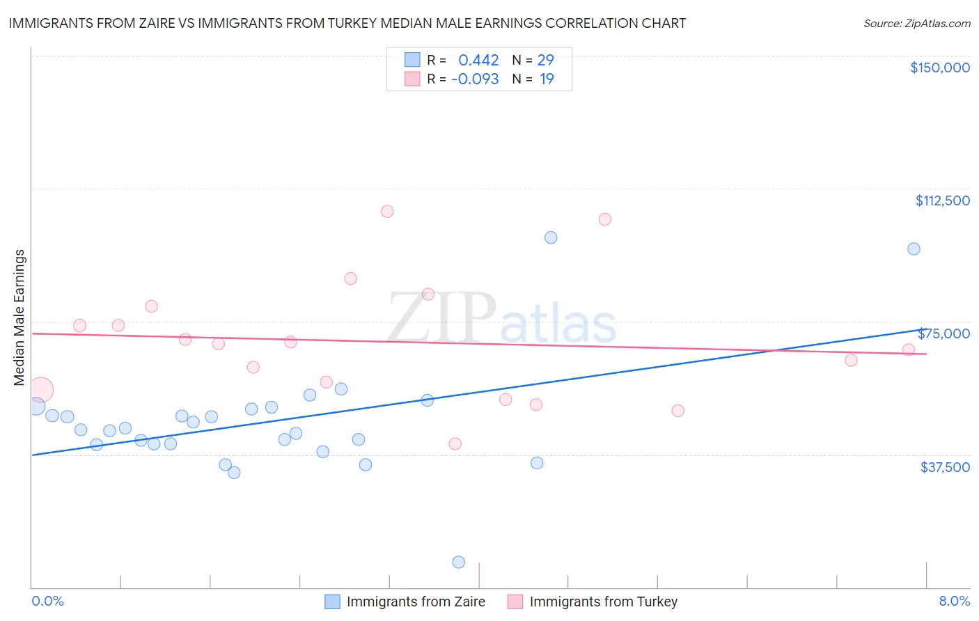 Immigrants from Zaire vs Immigrants from Turkey Median Male Earnings