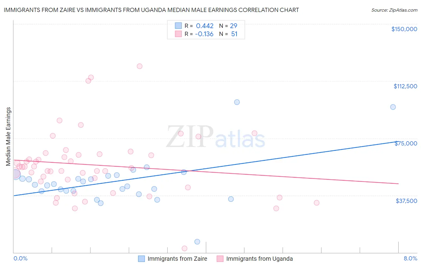 Immigrants from Zaire vs Immigrants from Uganda Median Male Earnings