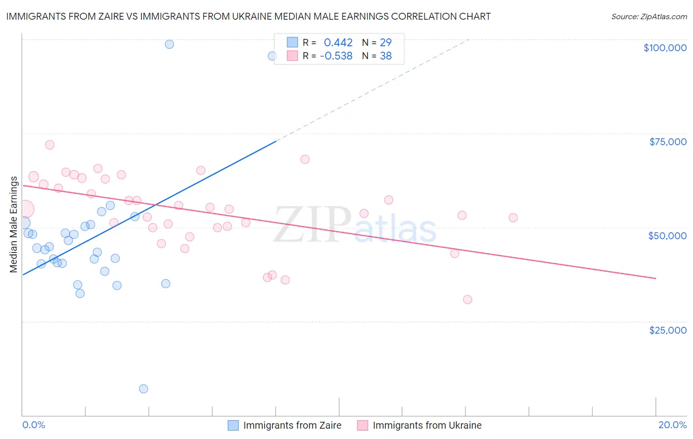 Immigrants from Zaire vs Immigrants from Ukraine Median Male Earnings