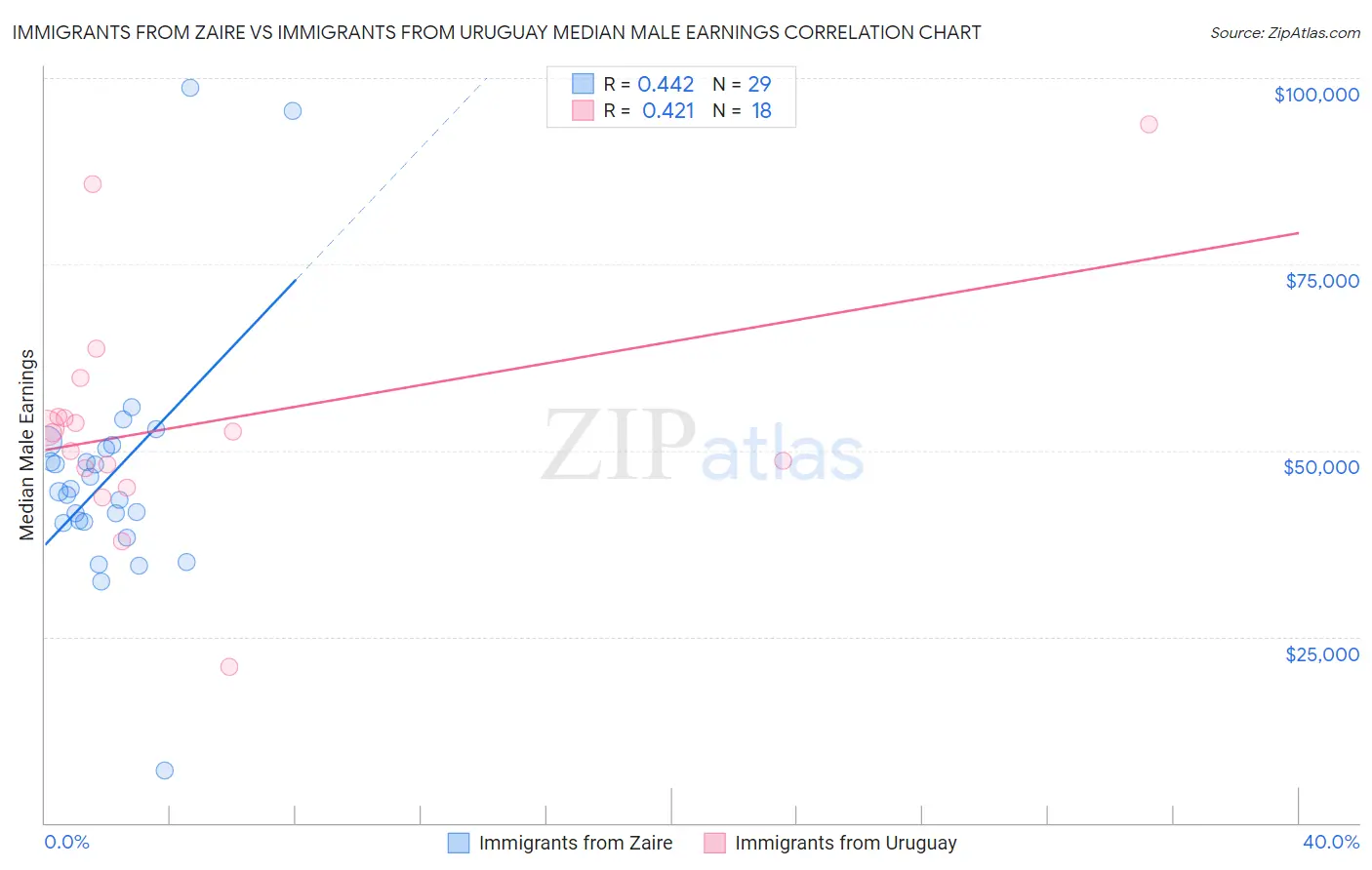 Immigrants from Zaire vs Immigrants from Uruguay Median Male Earnings
