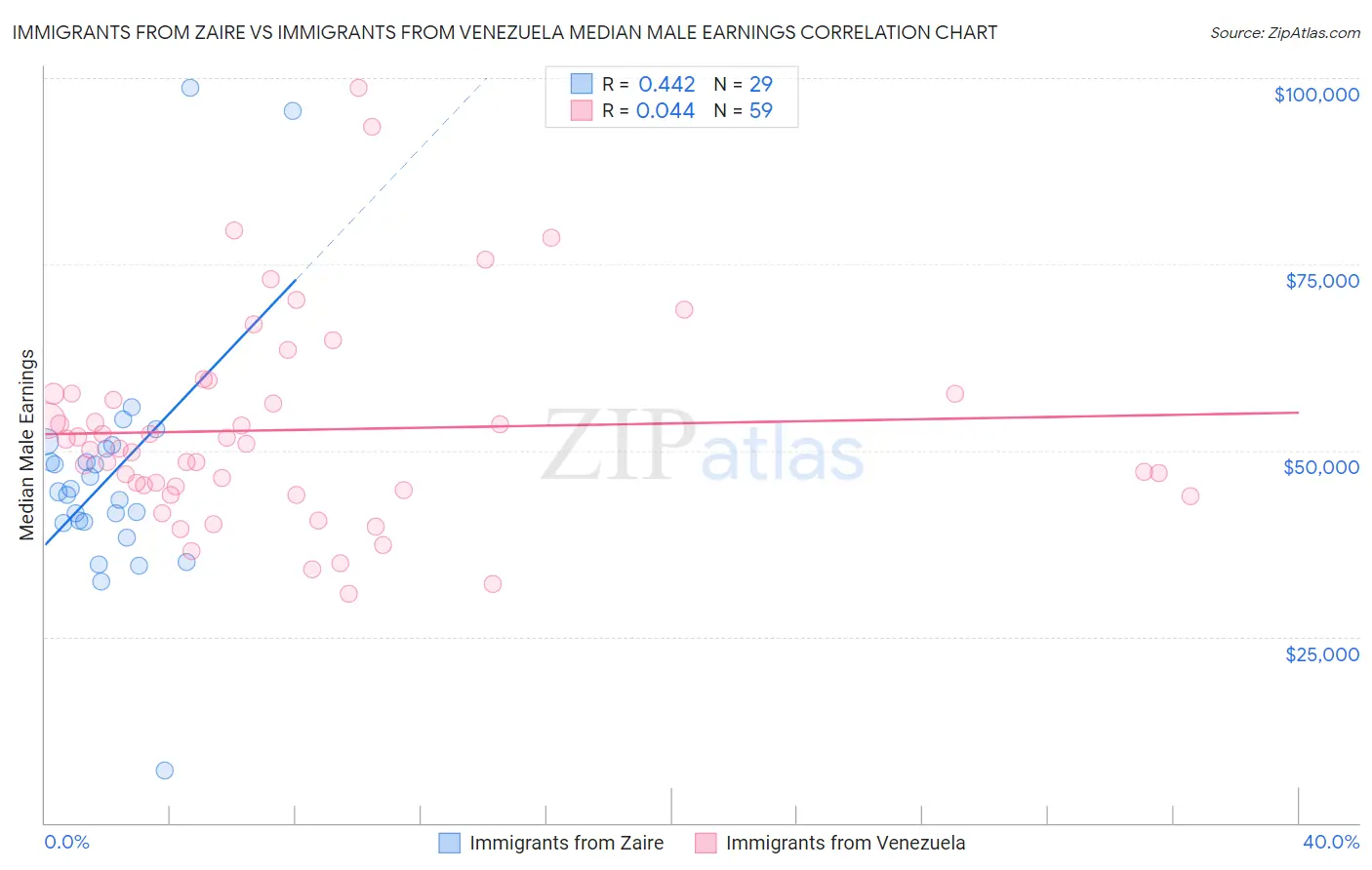 Immigrants from Zaire vs Immigrants from Venezuela Median Male Earnings