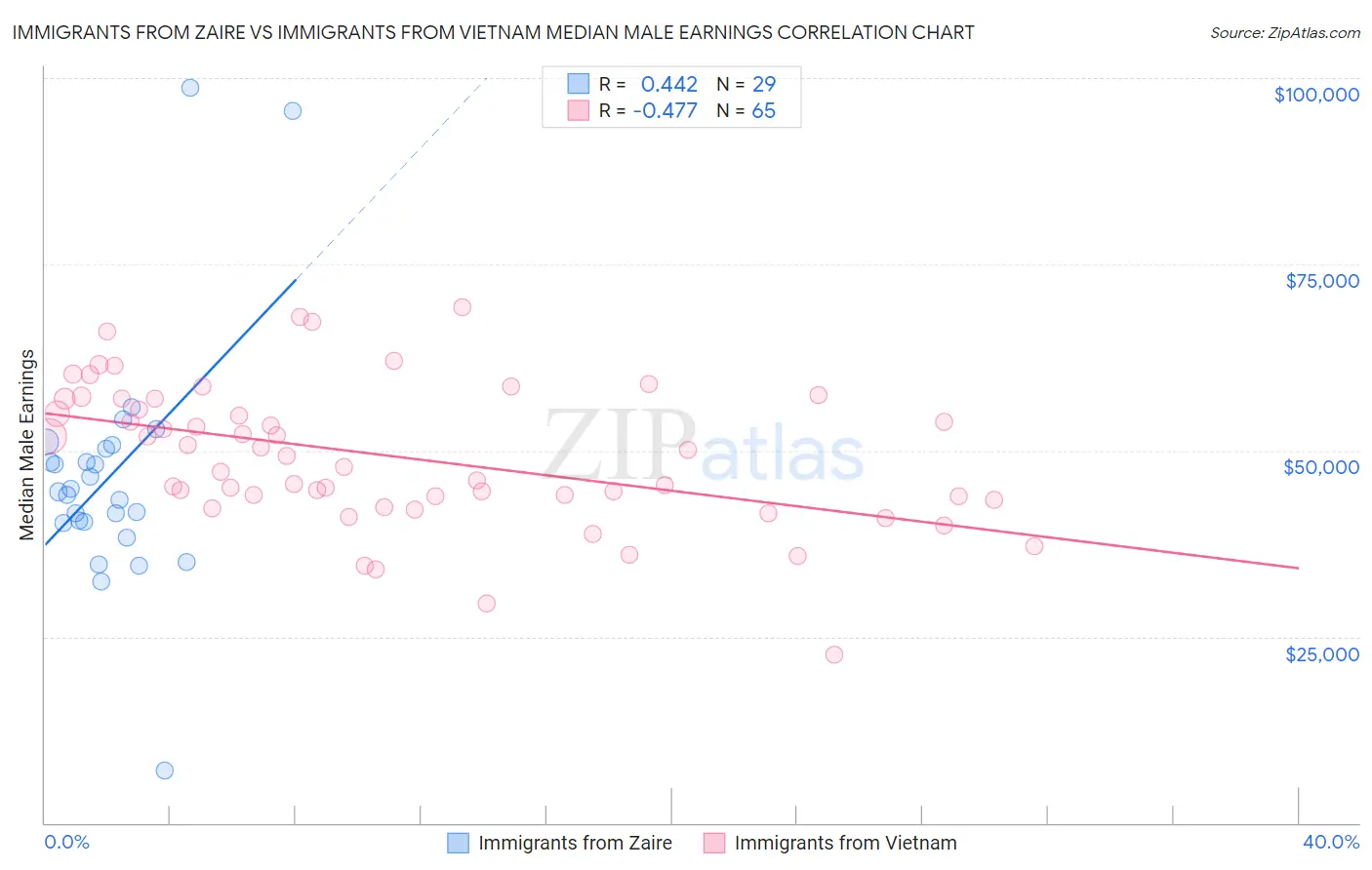 Immigrants from Zaire vs Immigrants from Vietnam Median Male Earnings