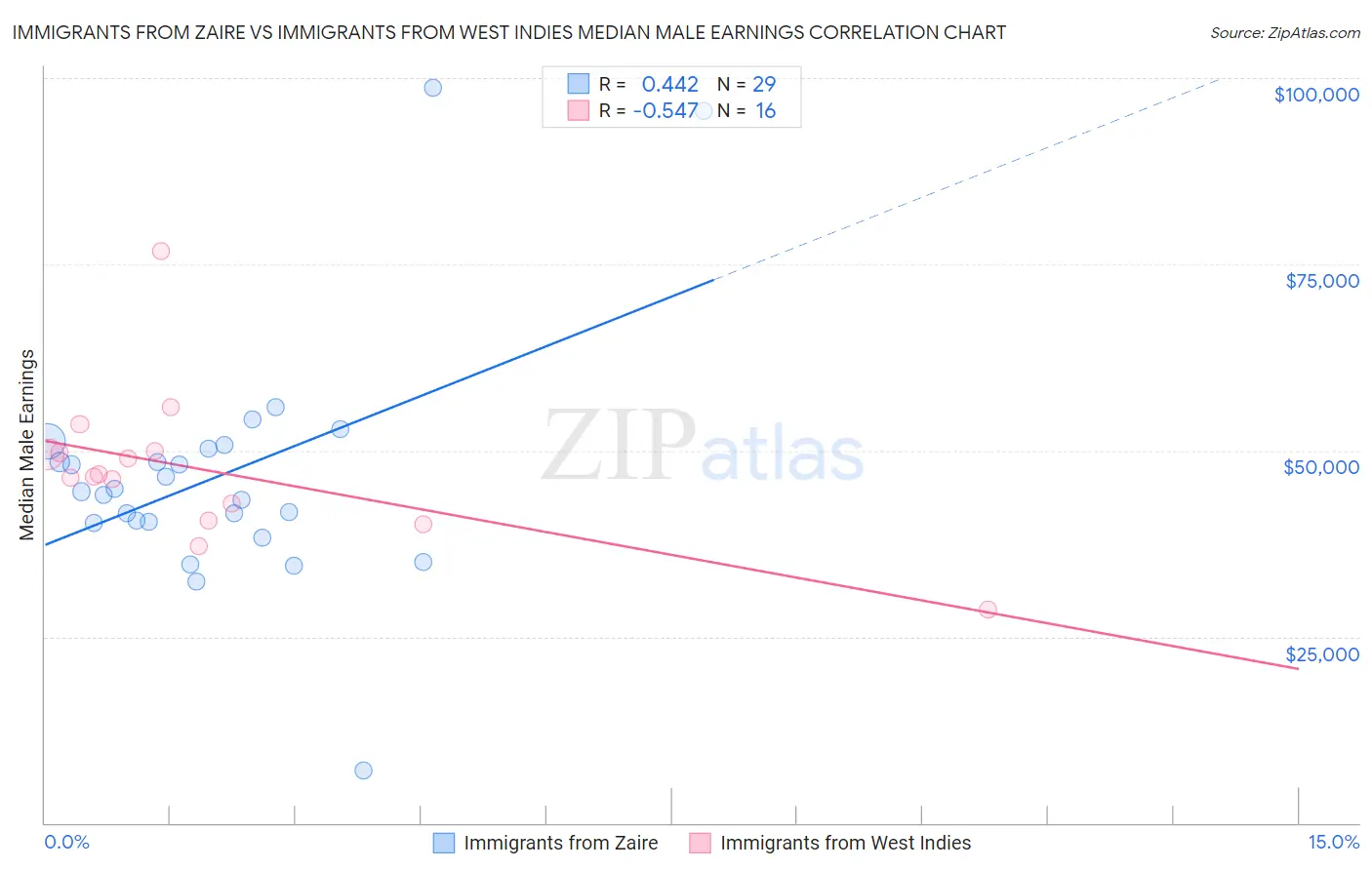 Immigrants from Zaire vs Immigrants from West Indies Median Male Earnings