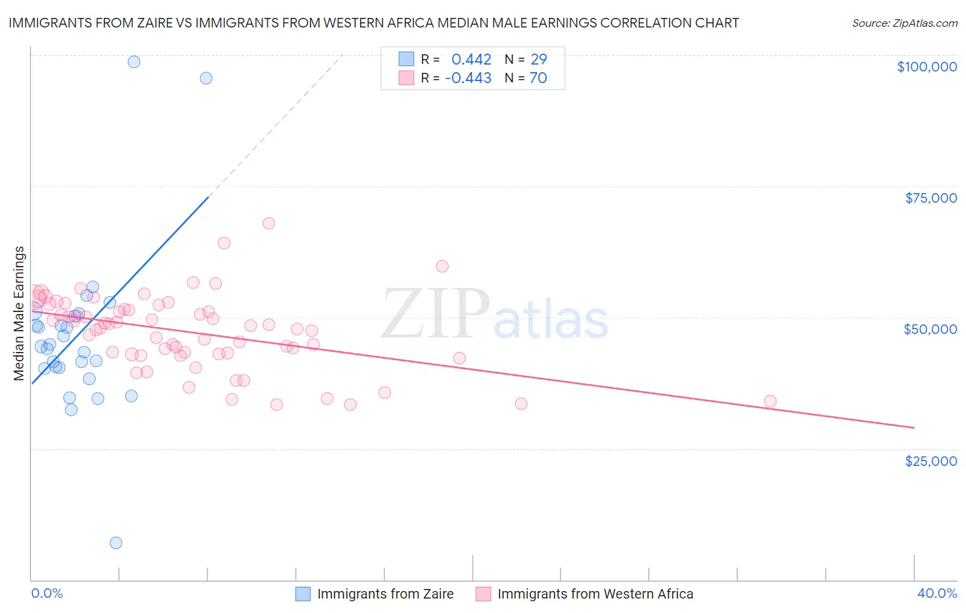 Immigrants from Zaire vs Immigrants from Western Africa Median Male Earnings