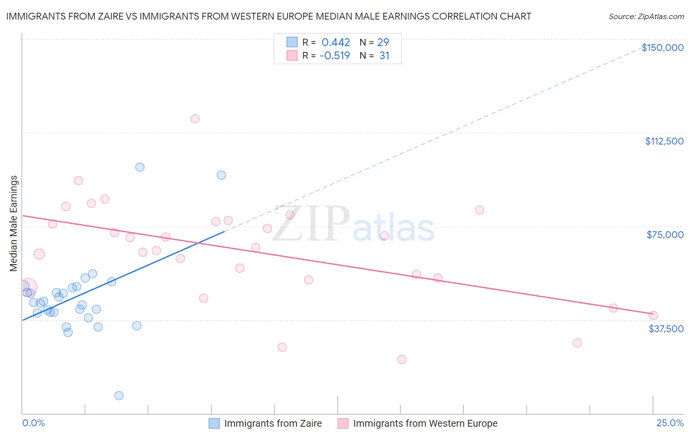 Immigrants from Zaire vs Immigrants from Western Europe Median Male Earnings