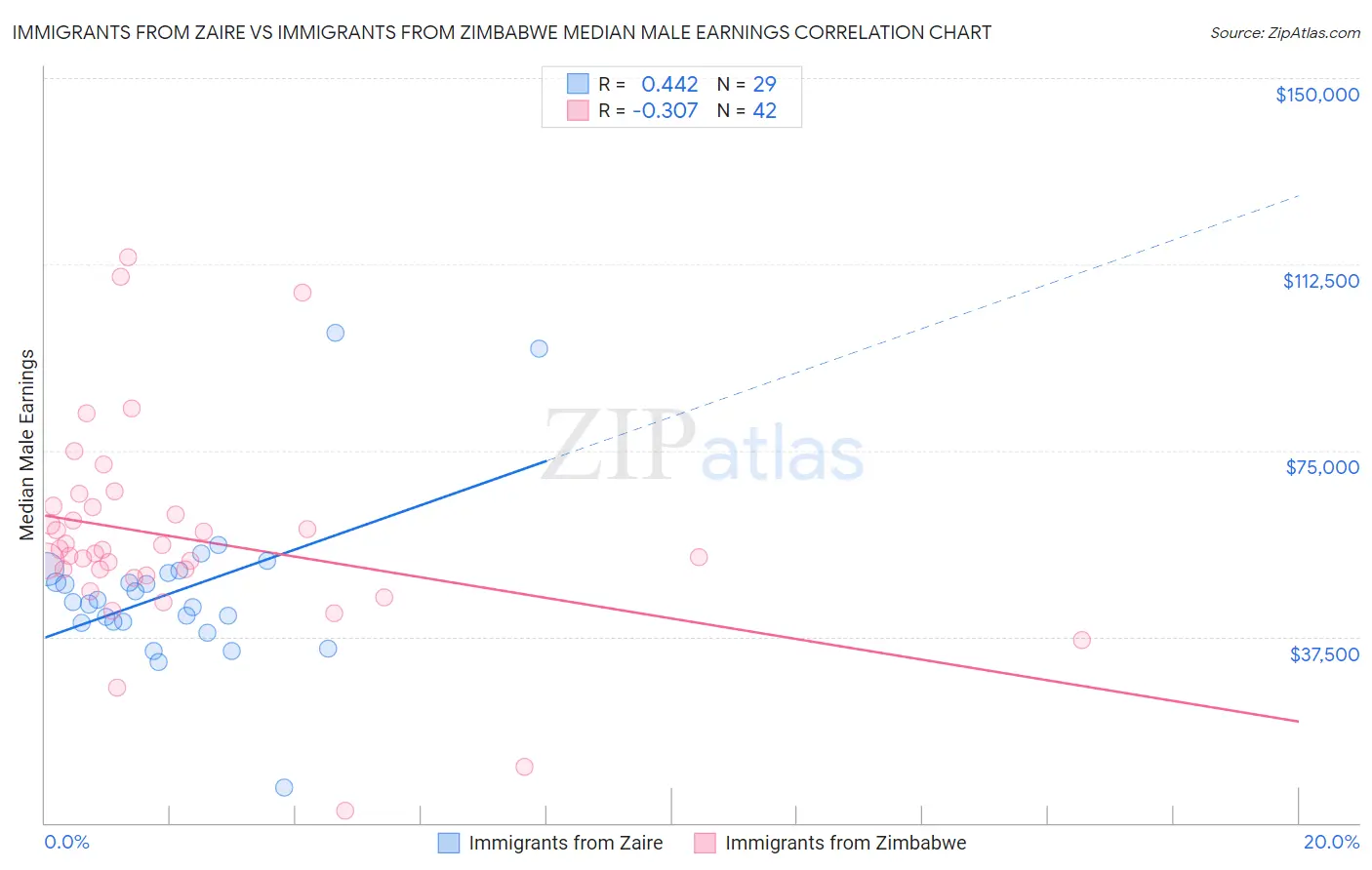 Immigrants from Zaire vs Immigrants from Zimbabwe Median Male Earnings