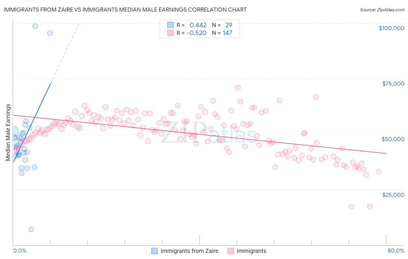 Immigrants from Zaire vs Immigrants Median Male Earnings