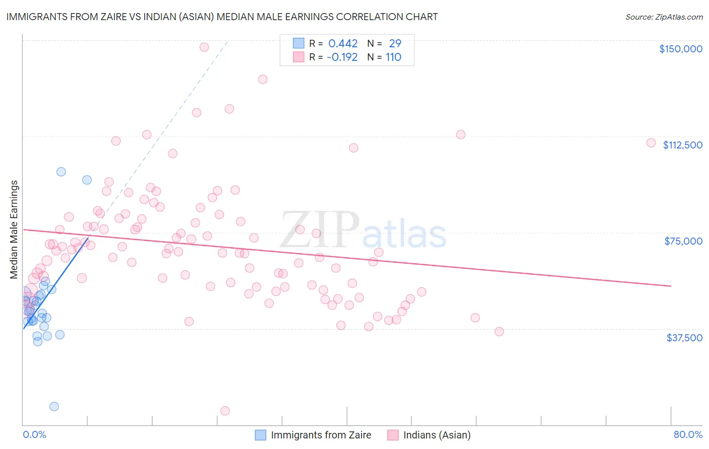 Immigrants from Zaire vs Indian (Asian) Median Male Earnings