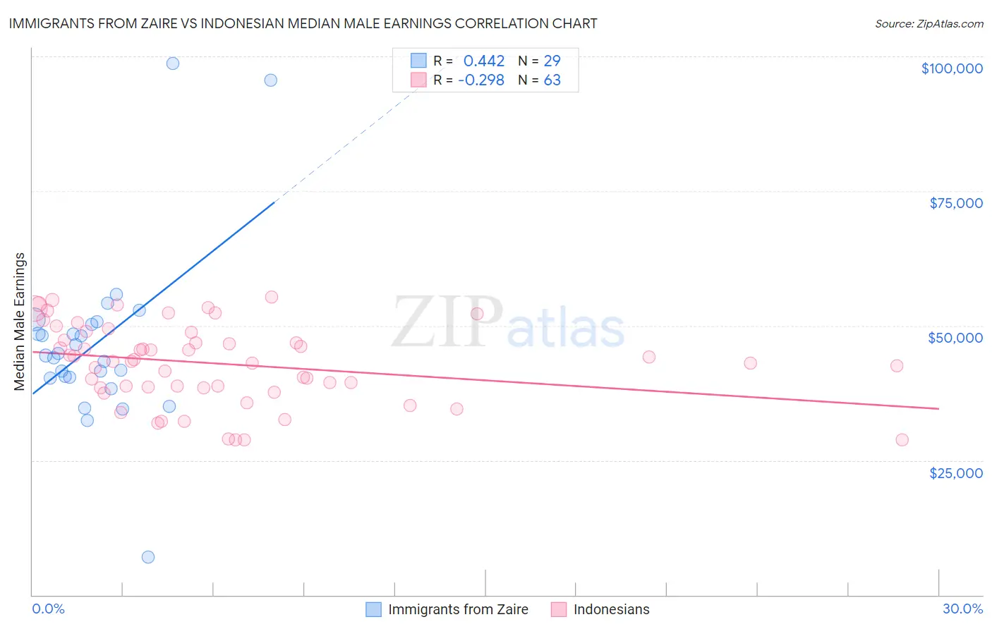 Immigrants from Zaire vs Indonesian Median Male Earnings