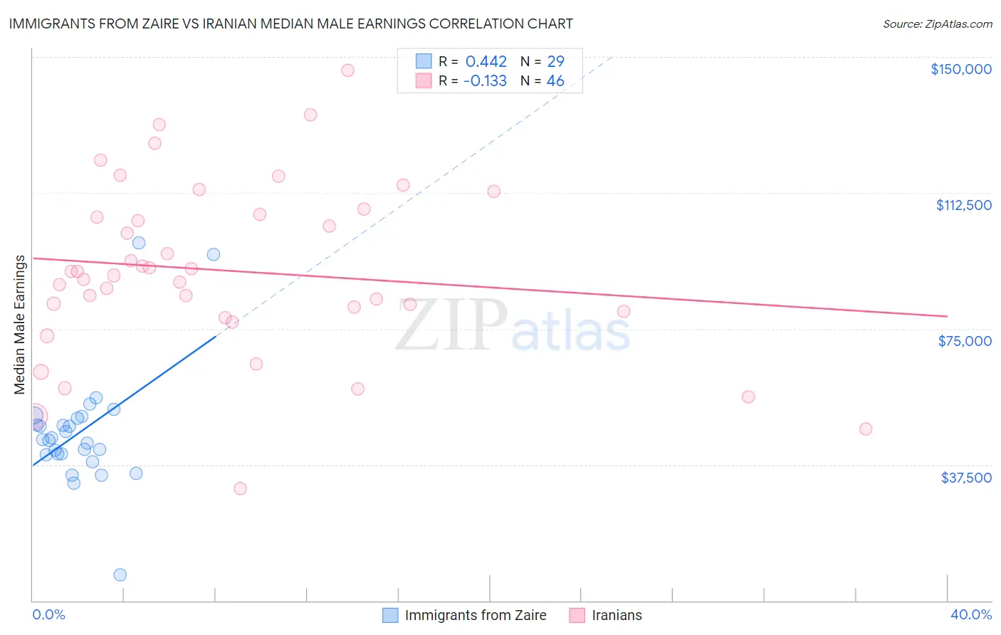 Immigrants from Zaire vs Iranian Median Male Earnings
