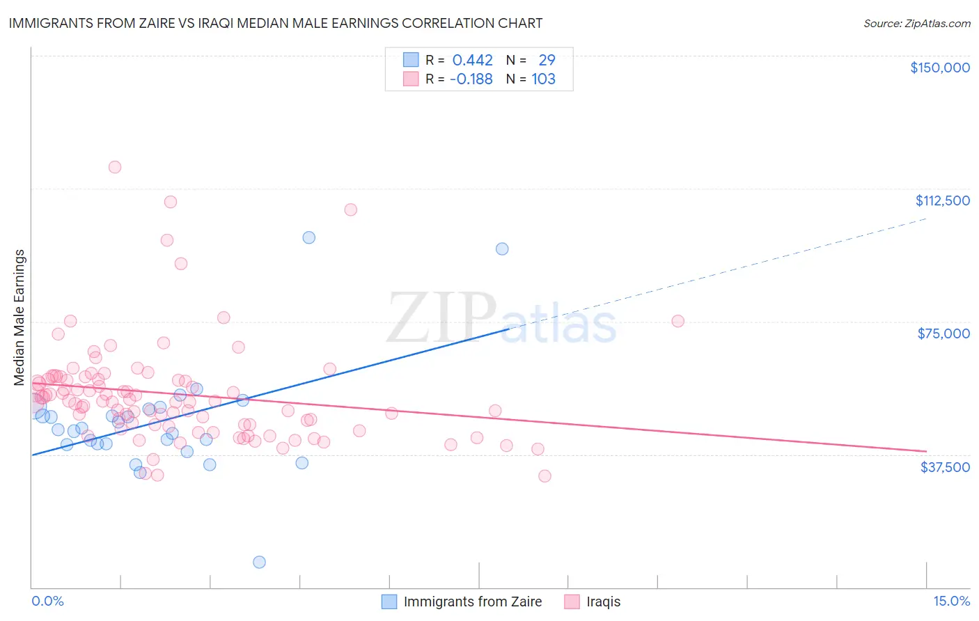 Immigrants from Zaire vs Iraqi Median Male Earnings