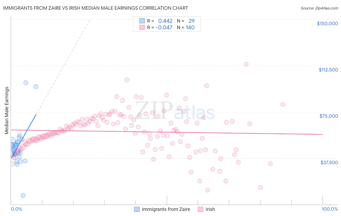 Immigrants from Zaire vs Irish Median Male Earnings