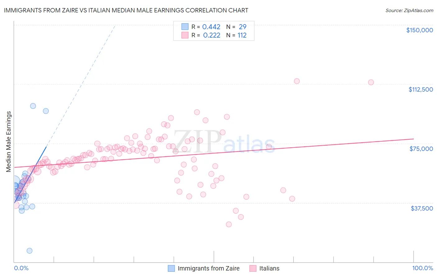 Immigrants from Zaire vs Italian Median Male Earnings