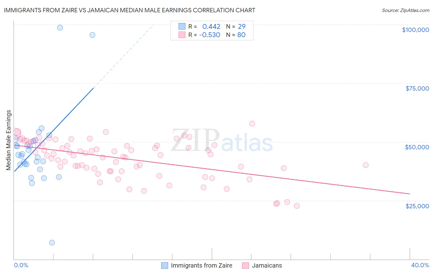 Immigrants from Zaire vs Jamaican Median Male Earnings