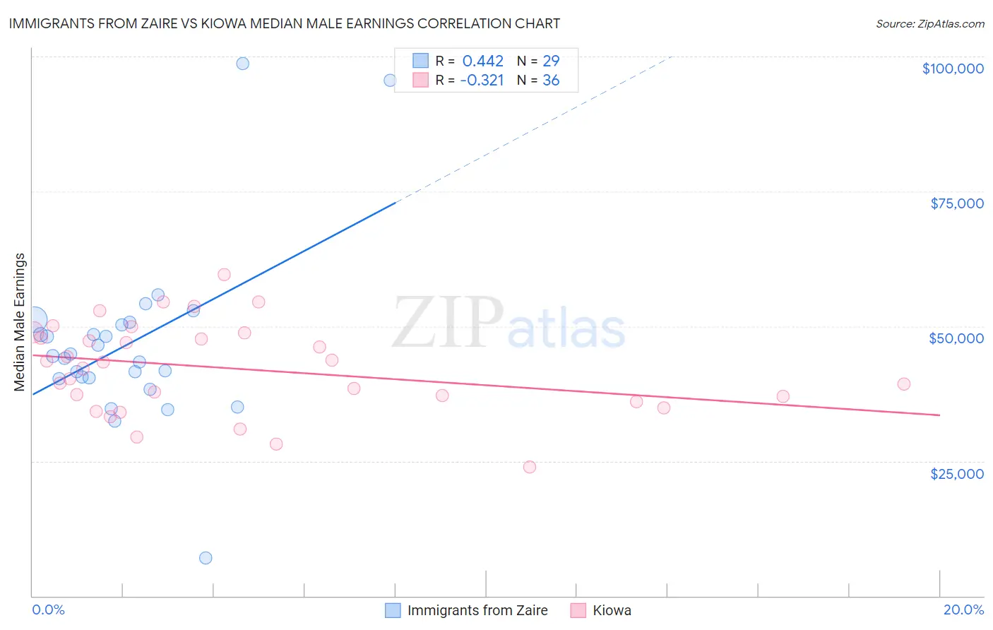 Immigrants from Zaire vs Kiowa Median Male Earnings