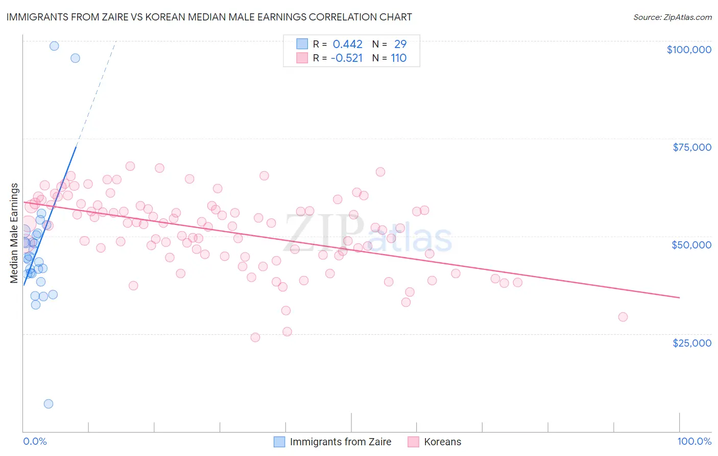 Immigrants from Zaire vs Korean Median Male Earnings