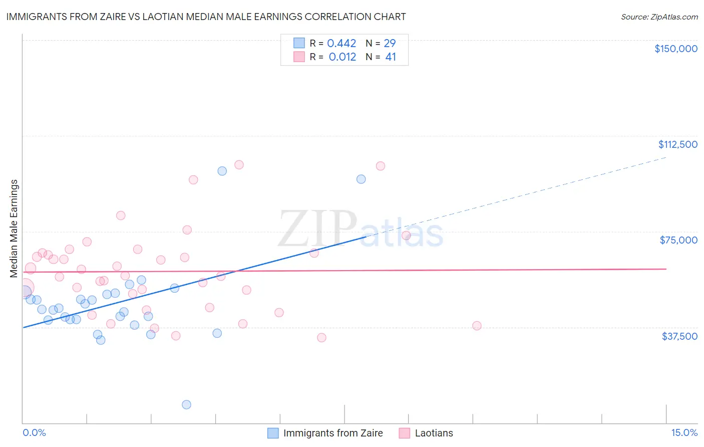 Immigrants from Zaire vs Laotian Median Male Earnings