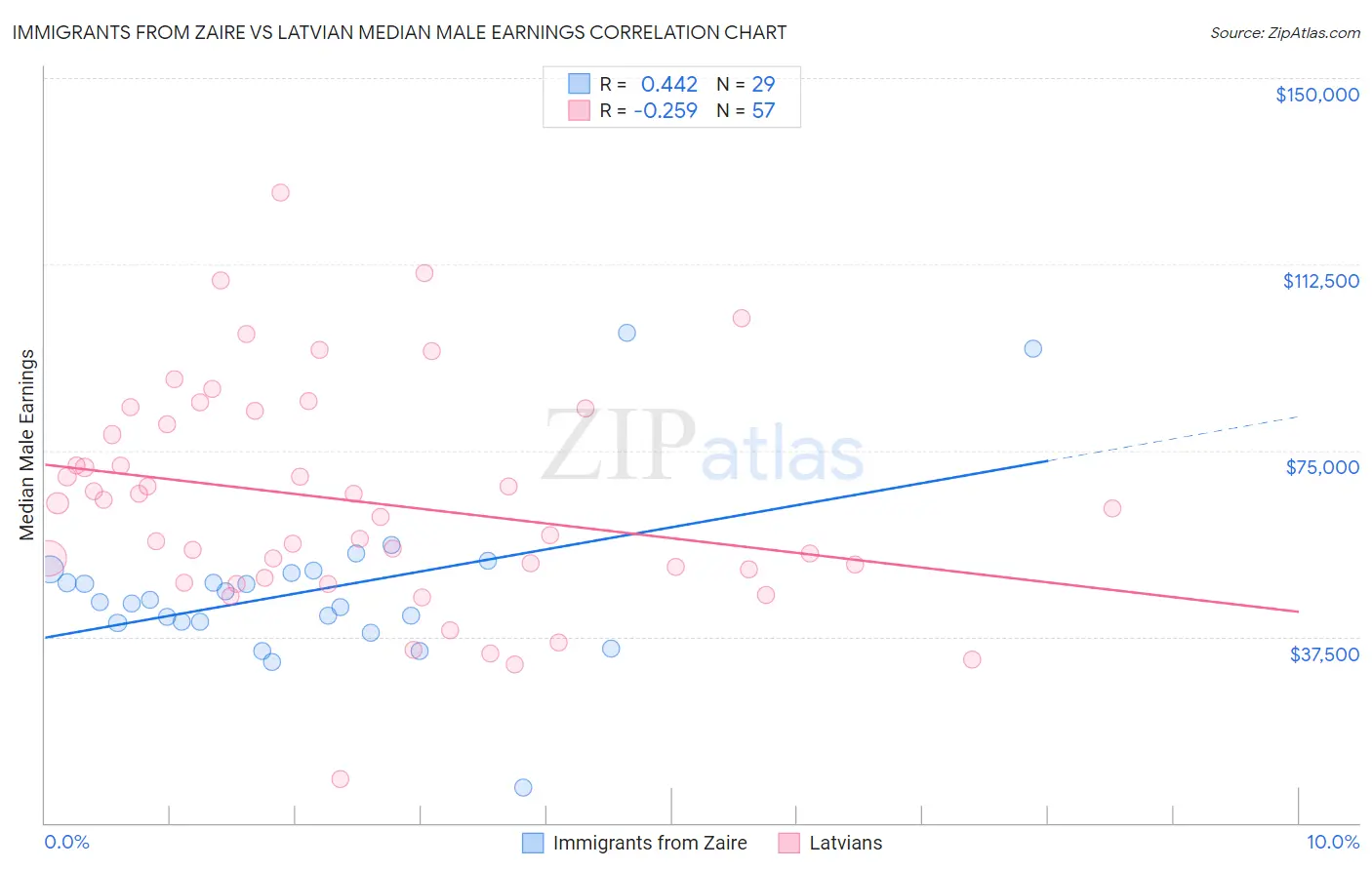 Immigrants from Zaire vs Latvian Median Male Earnings