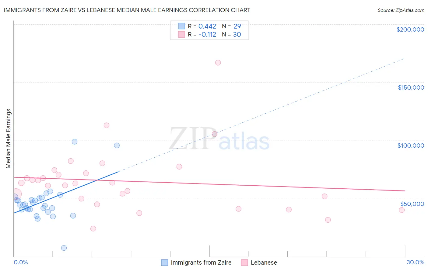 Immigrants from Zaire vs Lebanese Median Male Earnings