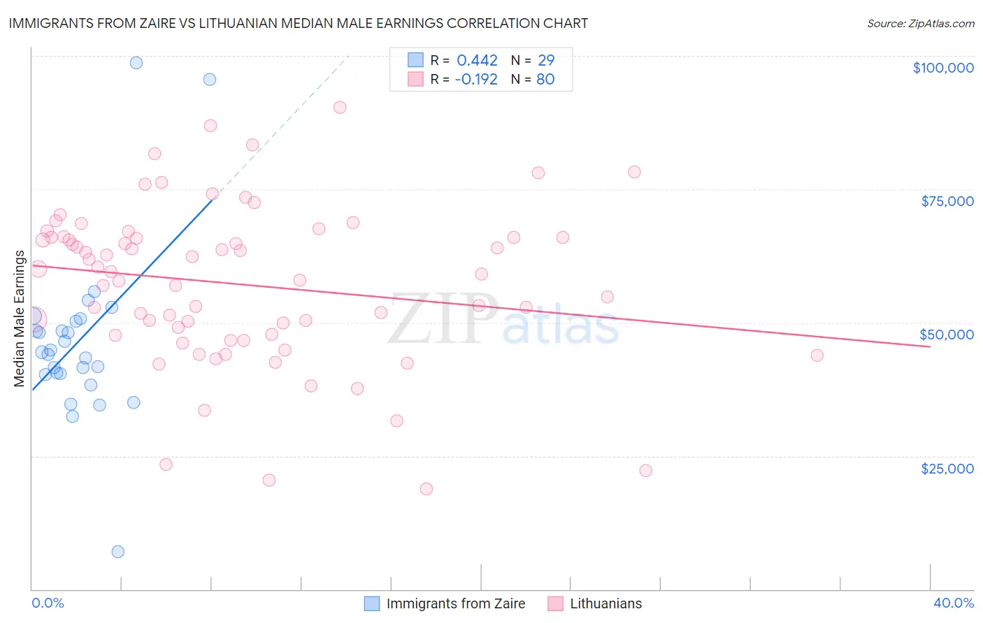Immigrants from Zaire vs Lithuanian Median Male Earnings