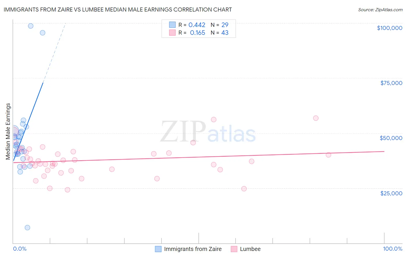 Immigrants from Zaire vs Lumbee Median Male Earnings