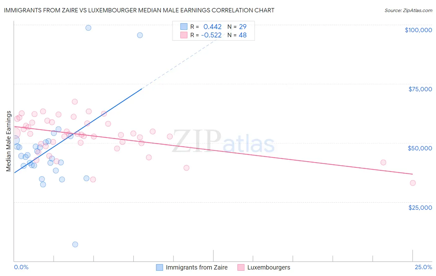 Immigrants from Zaire vs Luxembourger Median Male Earnings