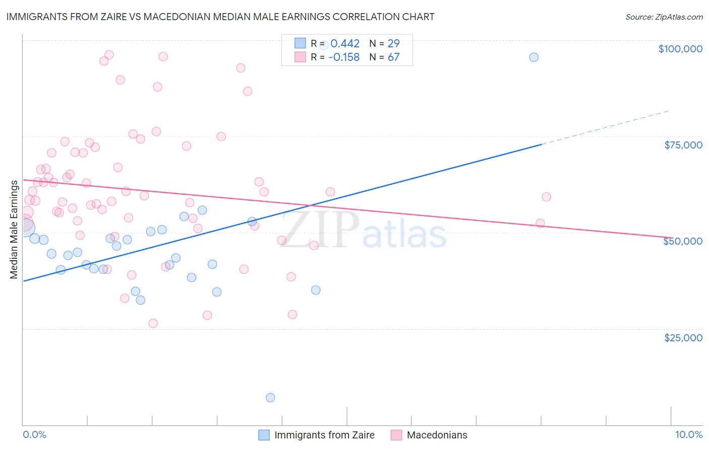 Immigrants from Zaire vs Macedonian Median Male Earnings