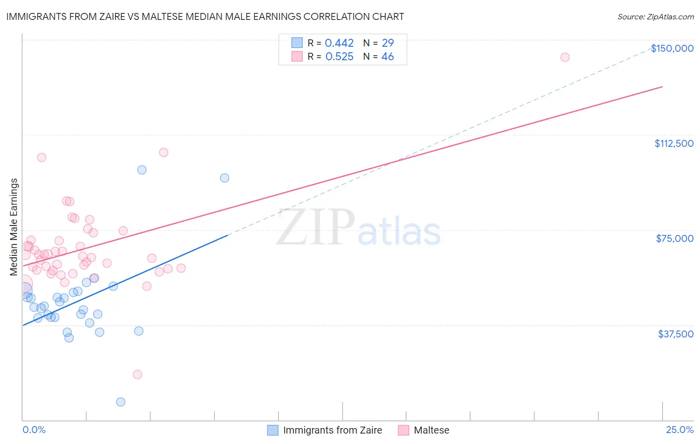 Immigrants from Zaire vs Maltese Median Male Earnings