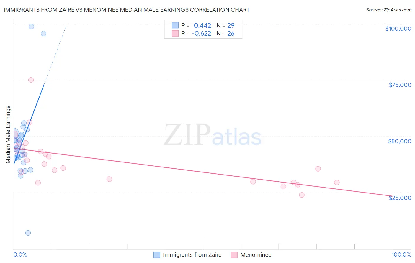 Immigrants from Zaire vs Menominee Median Male Earnings