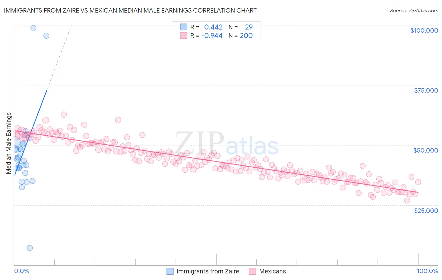 Immigrants from Zaire vs Mexican Median Male Earnings