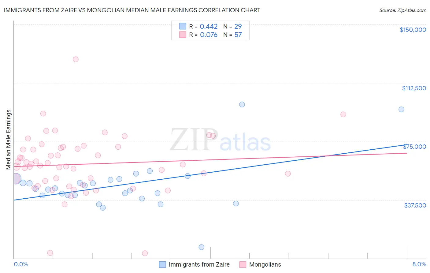 Immigrants from Zaire vs Mongolian Median Male Earnings