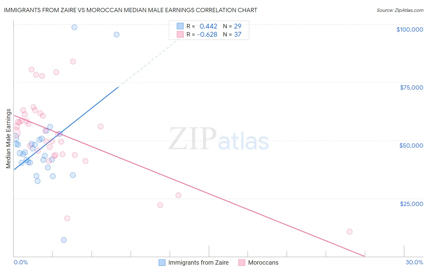 Immigrants from Zaire vs Moroccan Median Male Earnings