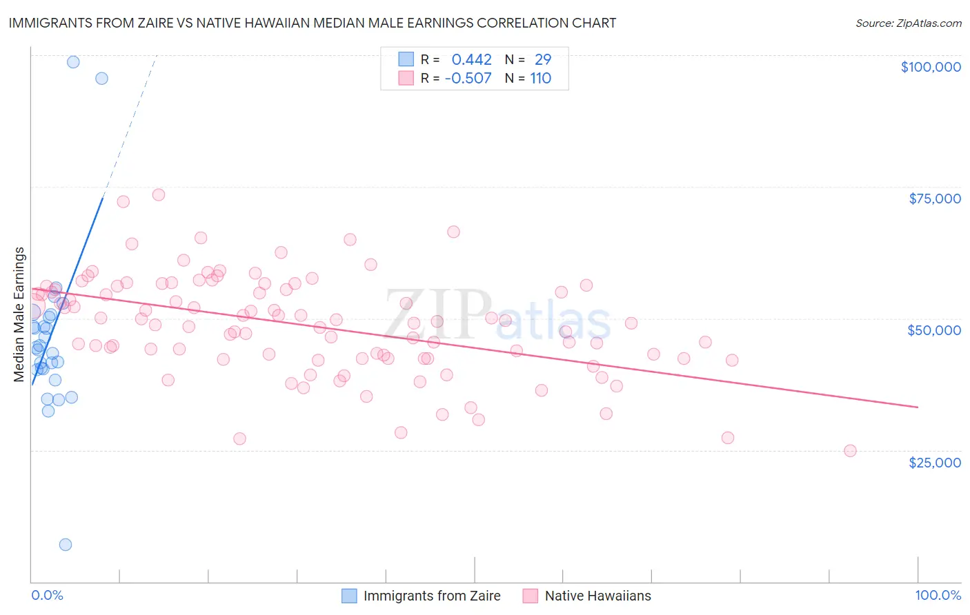 Immigrants from Zaire vs Native Hawaiian Median Male Earnings
