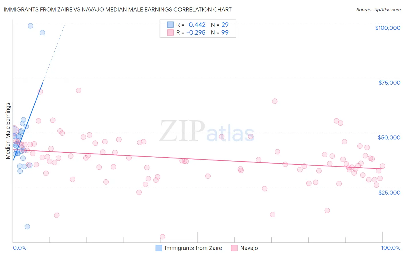 Immigrants from Zaire vs Navajo Median Male Earnings