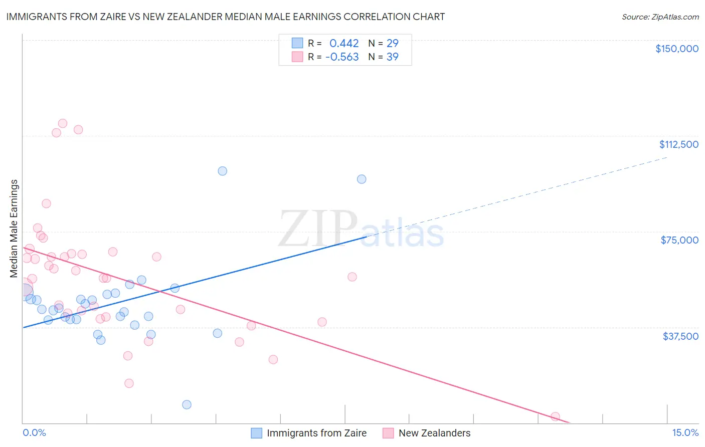 Immigrants from Zaire vs New Zealander Median Male Earnings