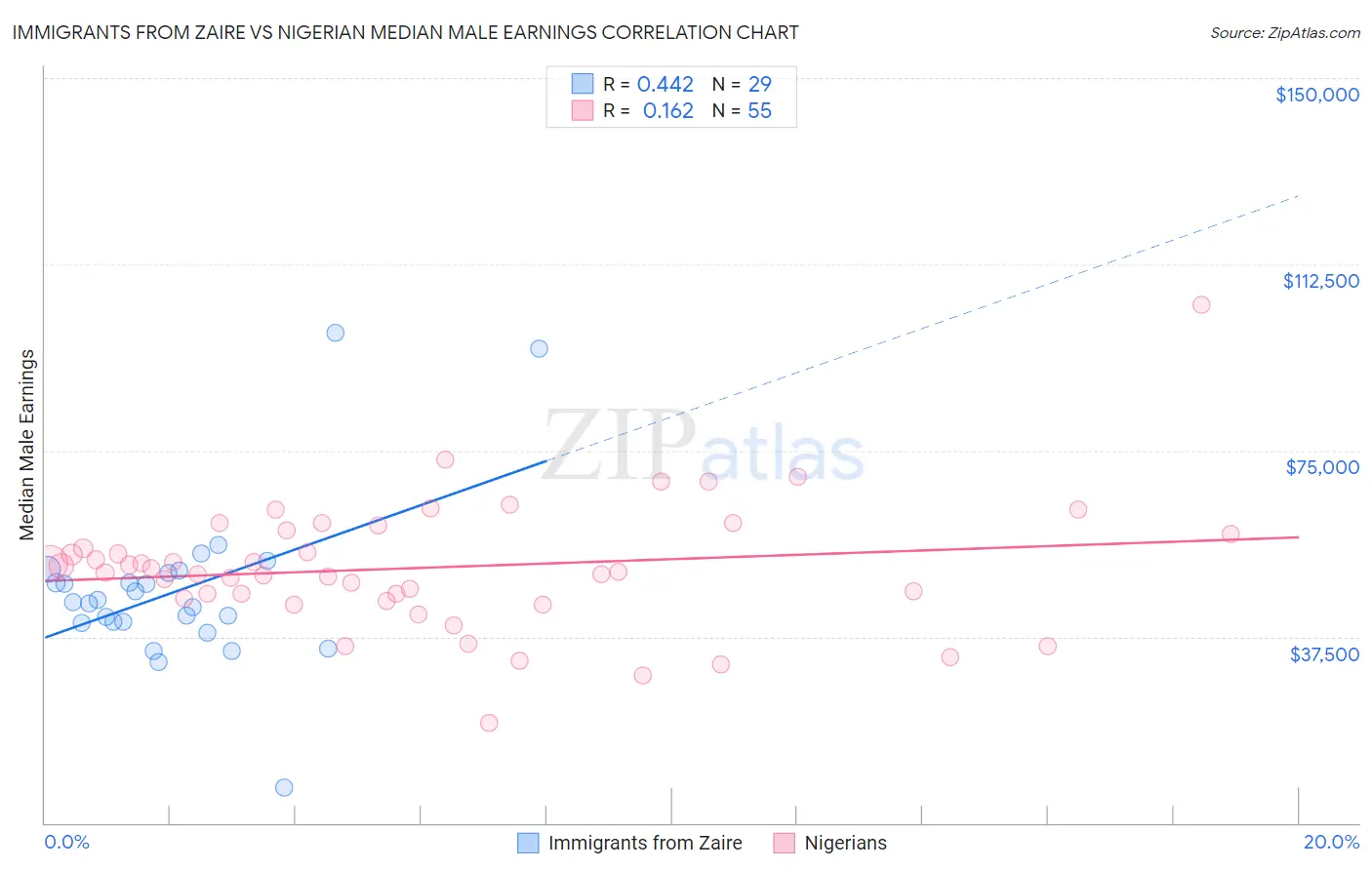 Immigrants from Zaire vs Nigerian Median Male Earnings