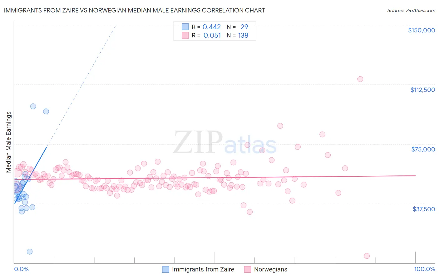 Immigrants from Zaire vs Norwegian Median Male Earnings