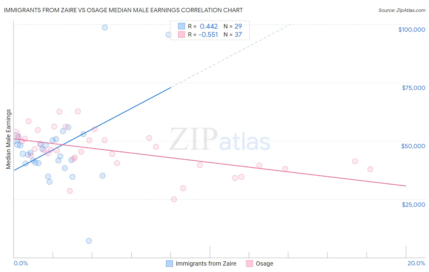 Immigrants from Zaire vs Osage Median Male Earnings