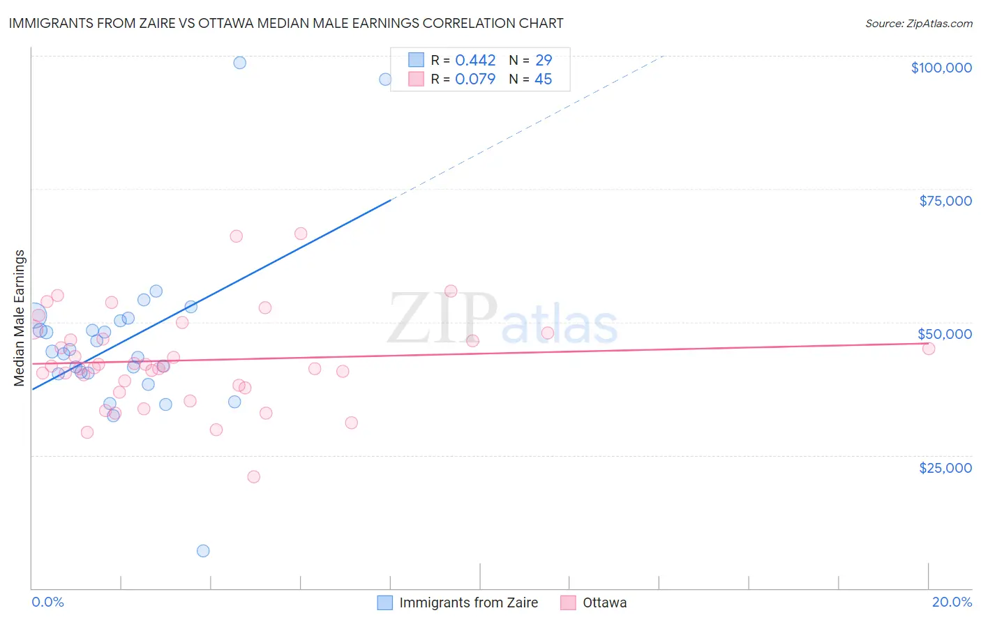 Immigrants from Zaire vs Ottawa Median Male Earnings