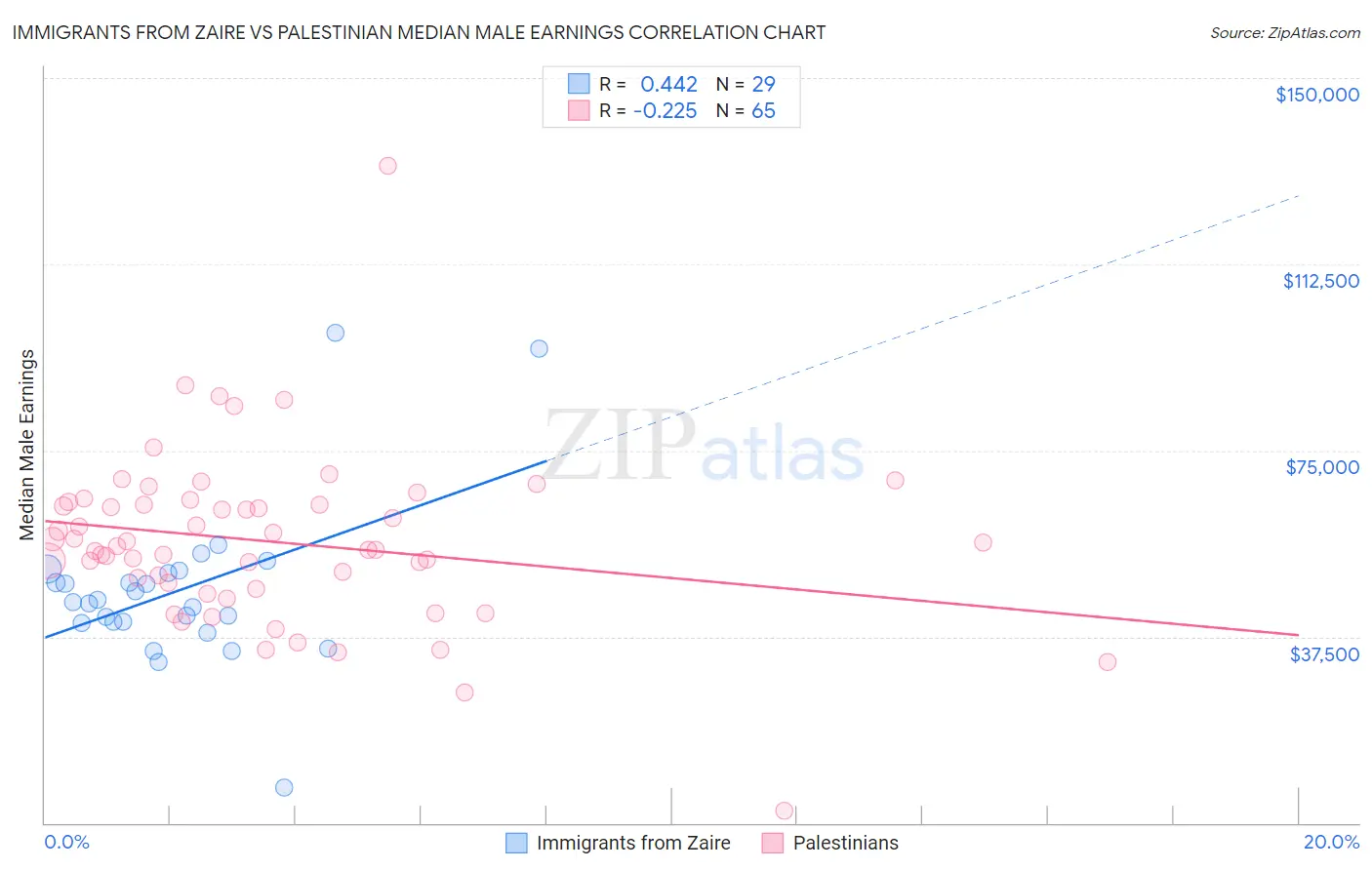 Immigrants from Zaire vs Palestinian Median Male Earnings