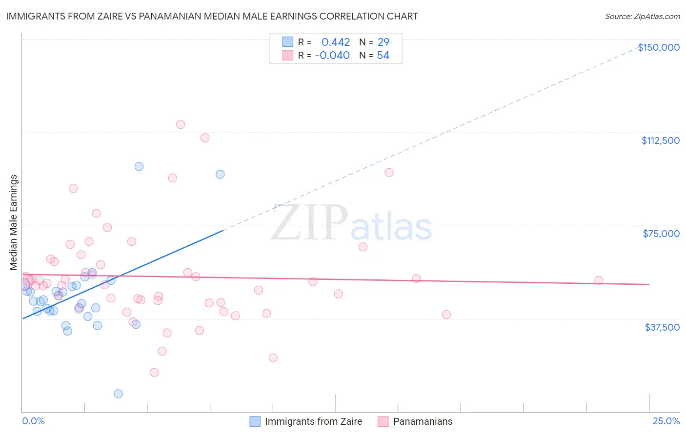 Immigrants from Zaire vs Panamanian Median Male Earnings