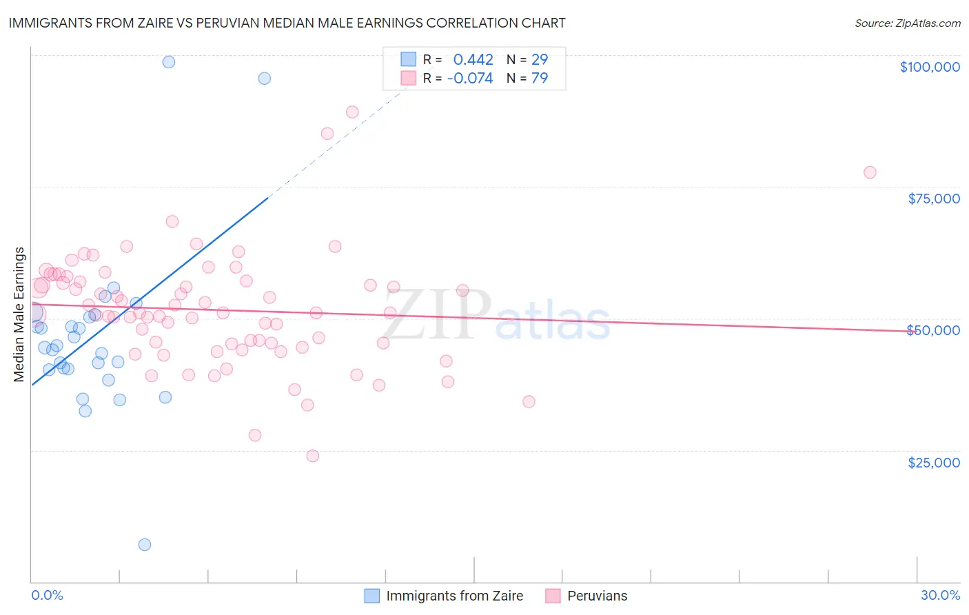 Immigrants from Zaire vs Peruvian Median Male Earnings