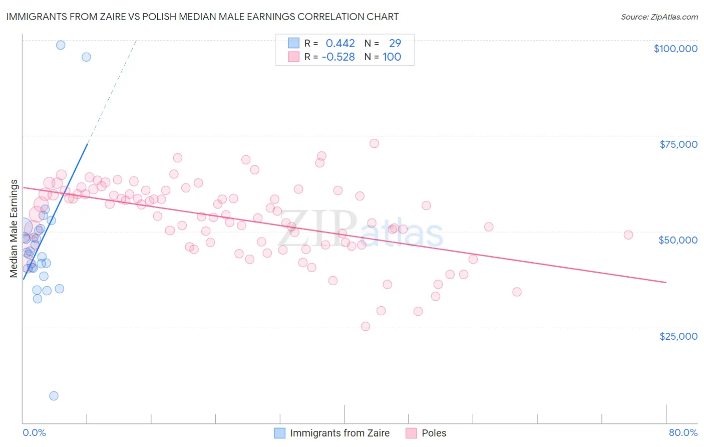 Immigrants from Zaire vs Polish Median Male Earnings