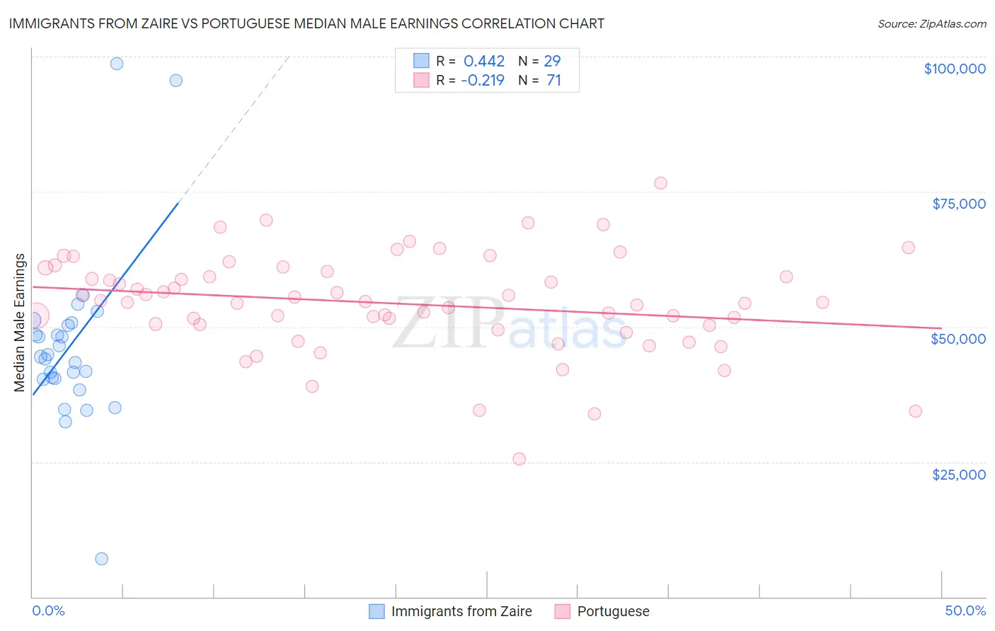 Immigrants from Zaire vs Portuguese Median Male Earnings