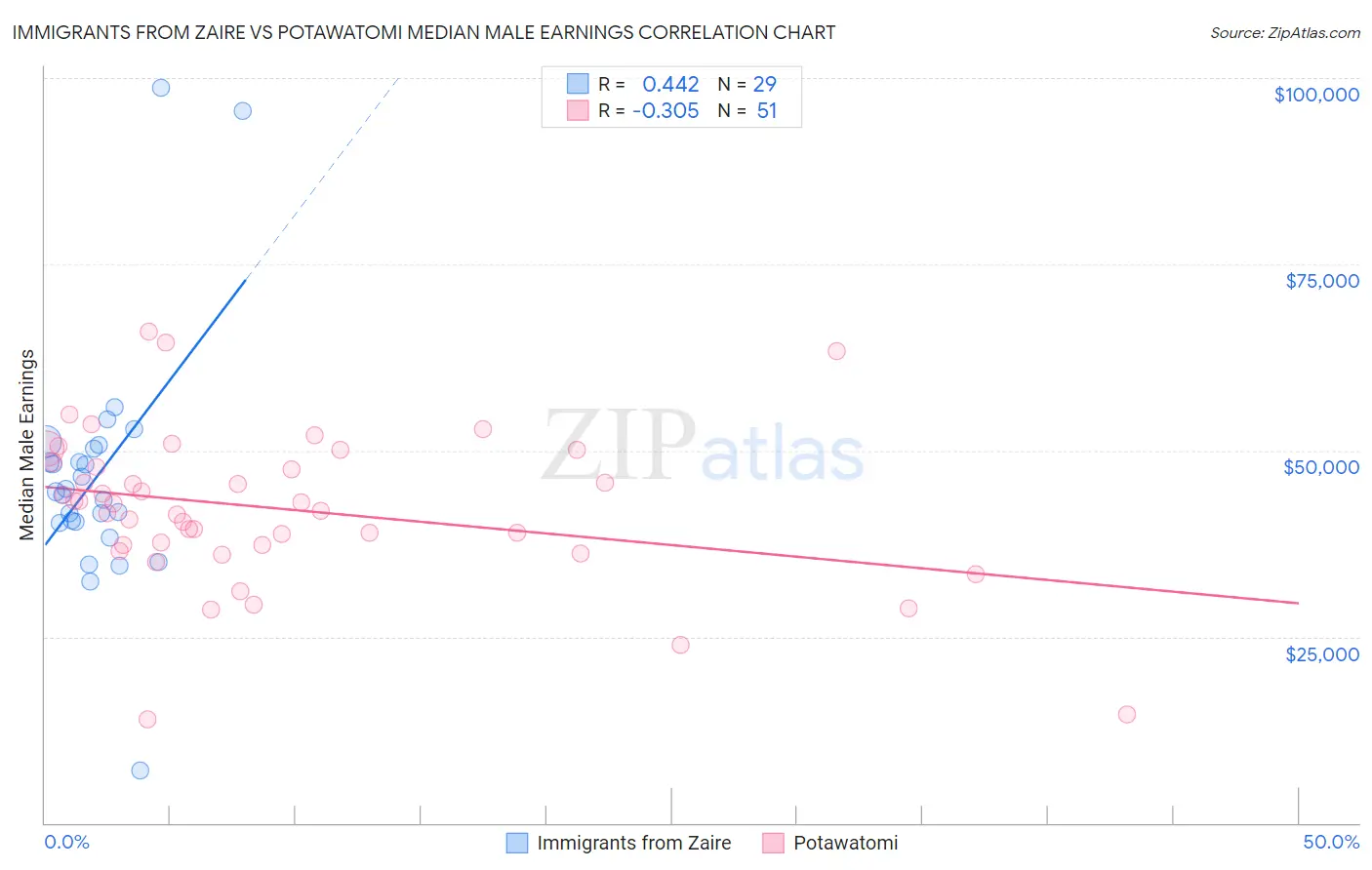 Immigrants from Zaire vs Potawatomi Median Male Earnings