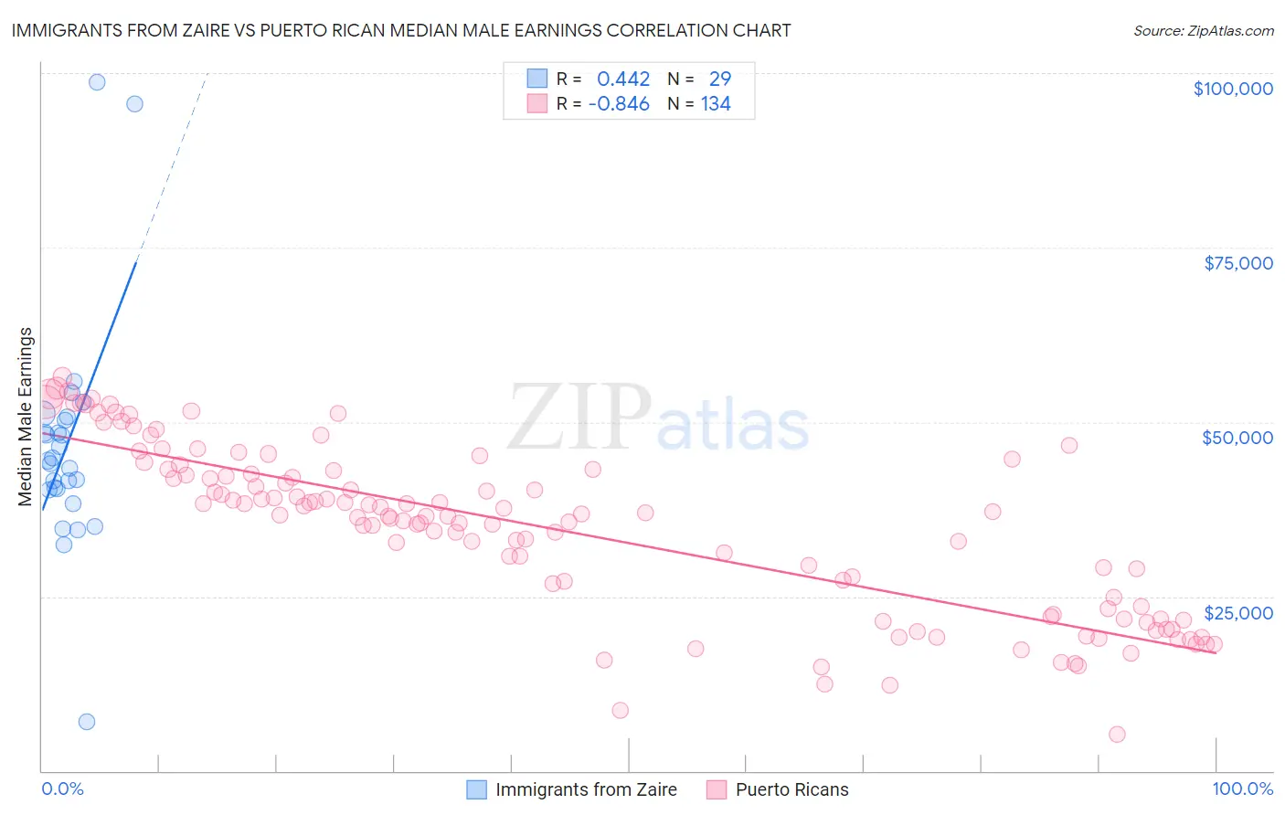 Immigrants from Zaire vs Puerto Rican Median Male Earnings