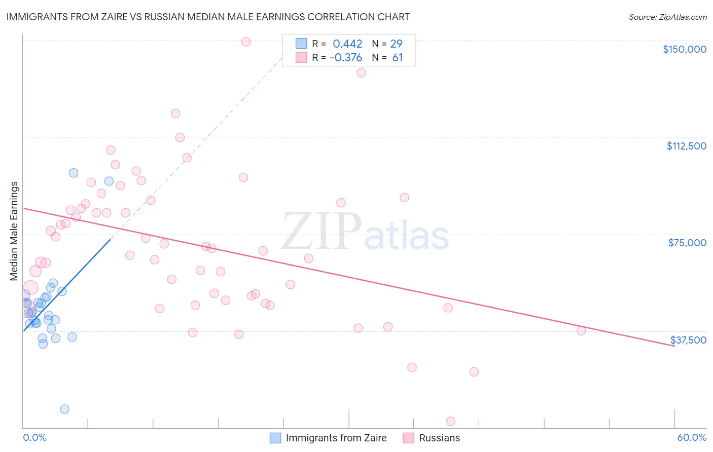 Immigrants from Zaire vs Russian Median Male Earnings