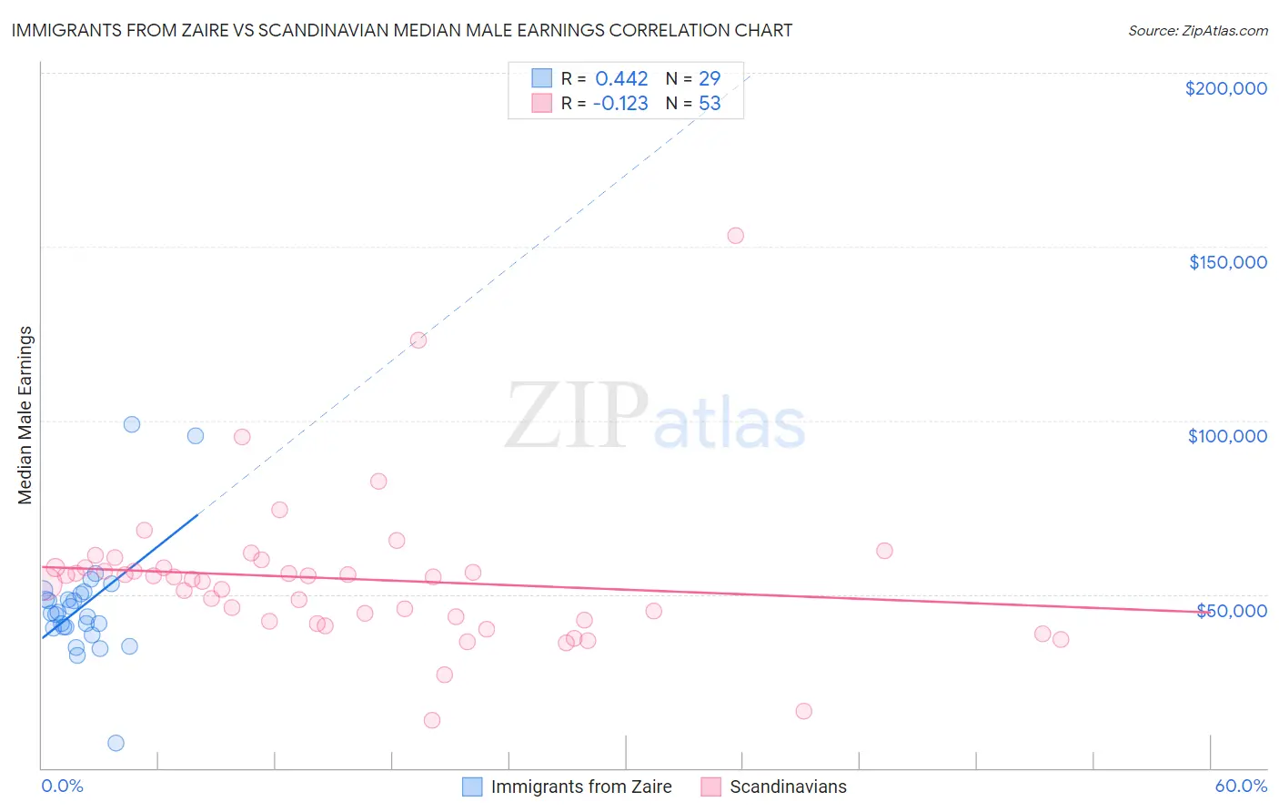 Immigrants from Zaire vs Scandinavian Median Male Earnings
