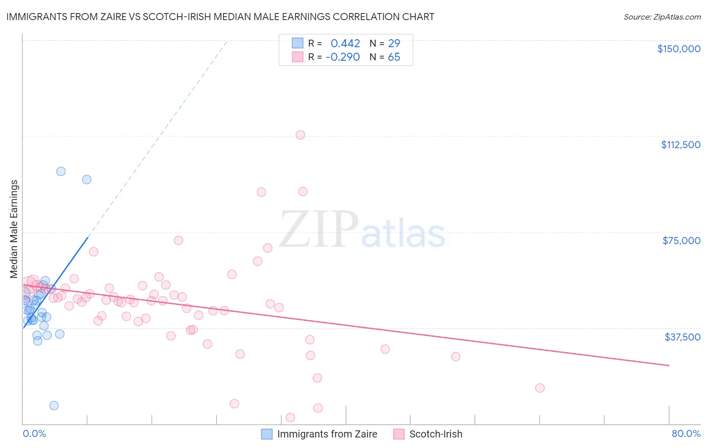 Immigrants from Zaire vs Scotch-Irish Median Male Earnings
