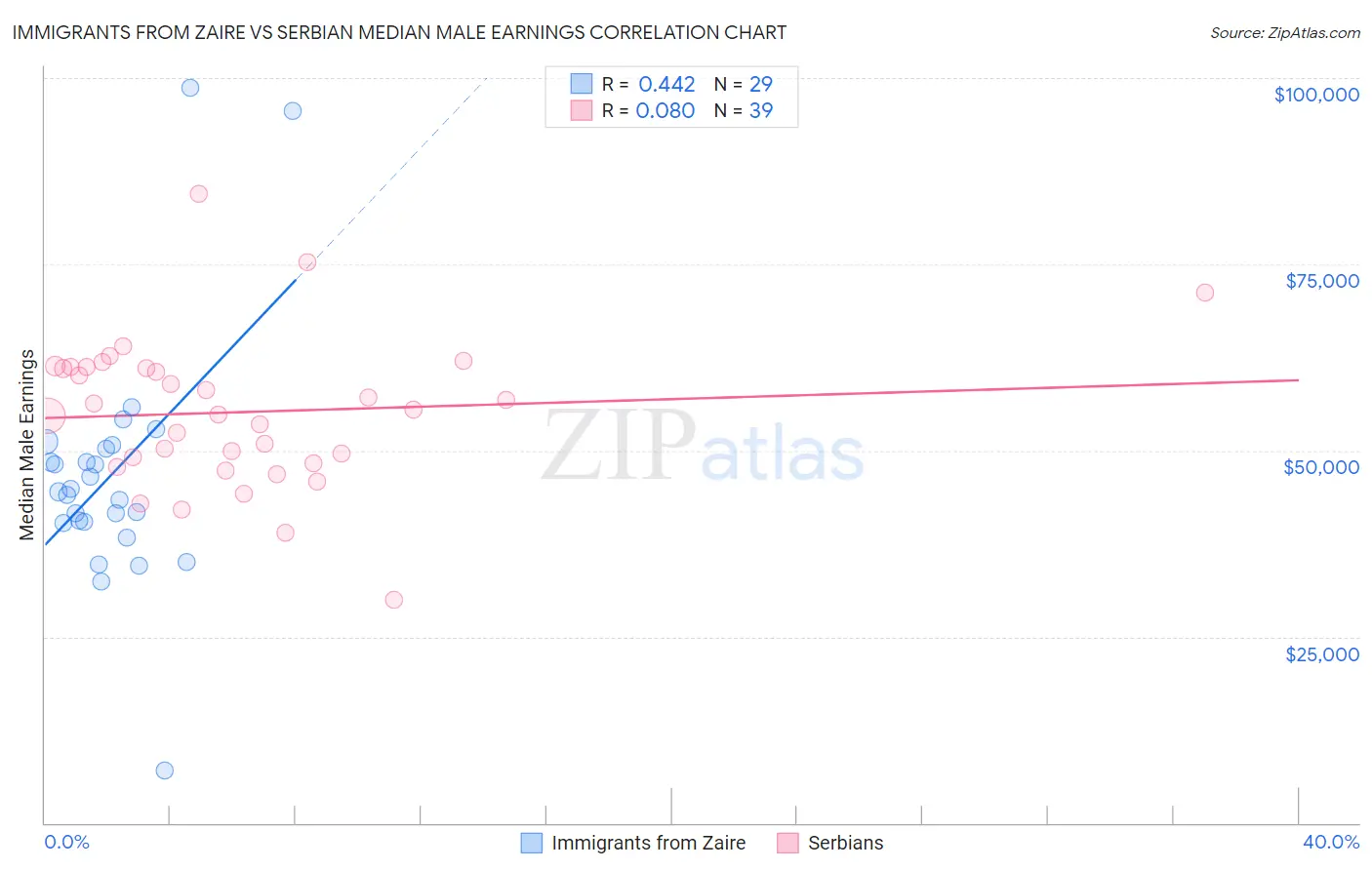 Immigrants from Zaire vs Serbian Median Male Earnings